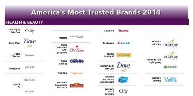 Most Trusted brands